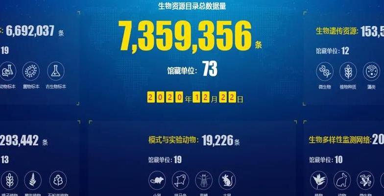 超700萬份生物資源數據“金礦”等你挖：中國科學院生物資源目錄發布！